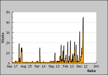 Visits Per Day