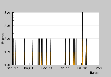 Visits Per Day