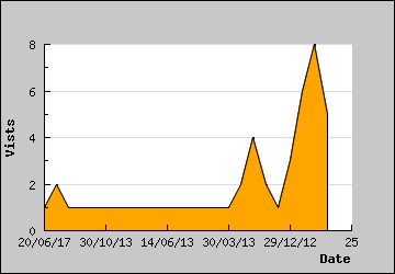 Visits Per Day