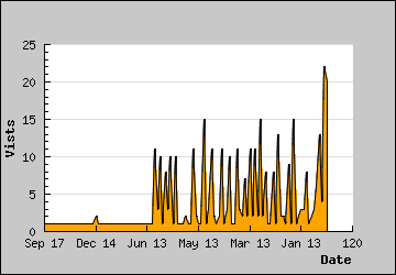 Visits Per Day