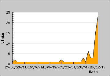 Visits Per Day