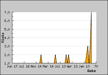 Visits Per Day