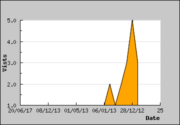 Visits Per Day