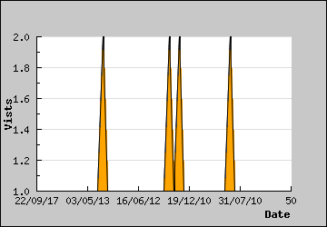 Visits Per Day