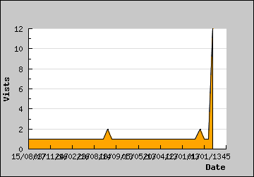 Visits Per Day