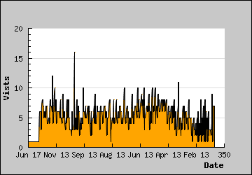 Visits Per Day