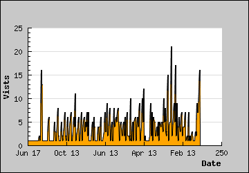 Visits Per Day