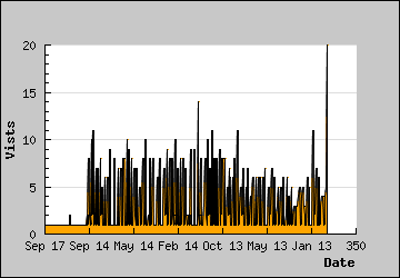 Visits Per Day