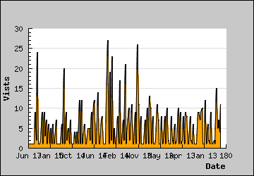 Visits Per Day