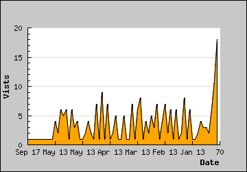 Visits Per Day