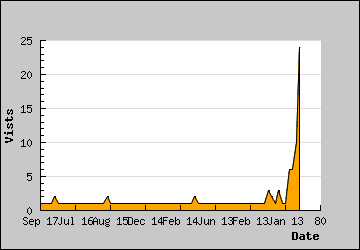 Visits Per Day