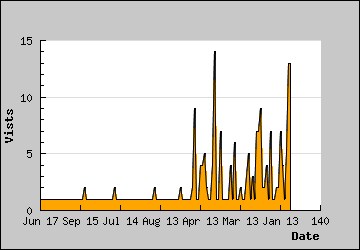 Visits Per Day