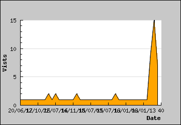 Visits Per Day