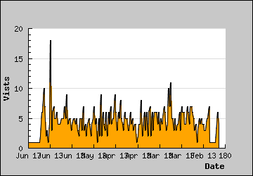 Visits Per Day