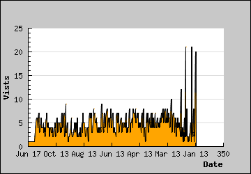 Visits Per Day