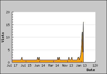 Visits Per Day