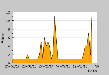 Visits Per Day