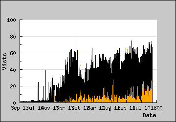 Visits Per Day