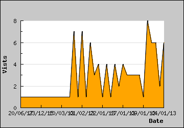 Visits Per Day