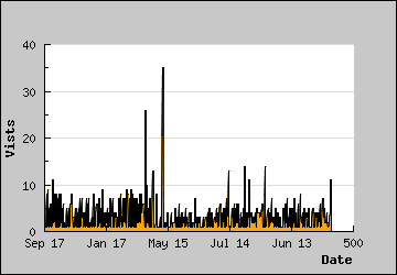 Visits Per Day