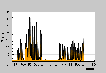 Visits Per Day