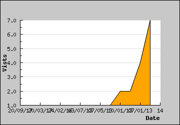 Visits Per Day