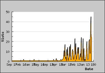 Visits Per Day