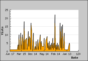 Visits Per Day