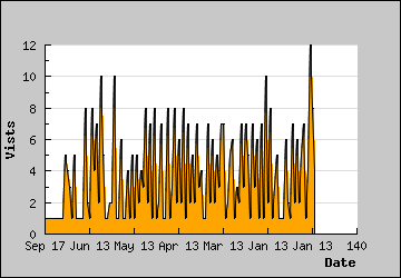 Visits Per Day