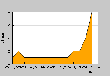 Visits Per Day