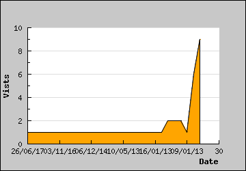 Visits Per Day