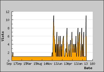 Visits Per Day