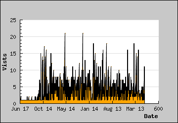 Visits Per Day