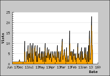 Visits Per Day