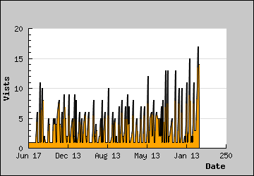 Visits Per Day