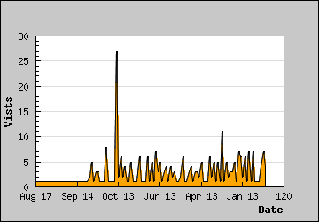 Visits Per Day