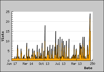 Visits Per Day