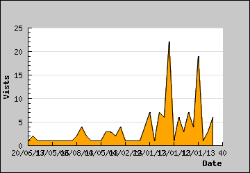 Visits Per Day