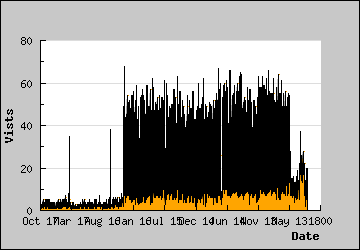 Visits Per Day