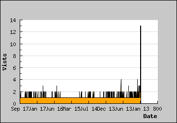 Visits Per Day