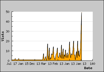 Visits Per Day