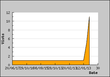 Visits Per Day