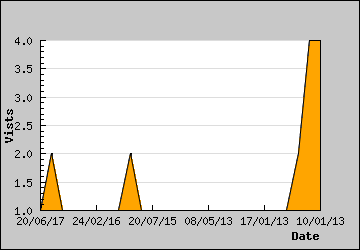 Visits Per Day