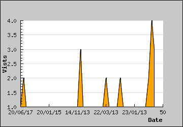 Visits Per Day