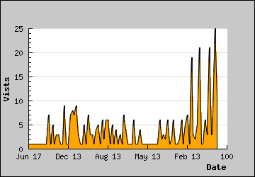 Visits Per Day