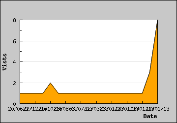 Visits Per Day