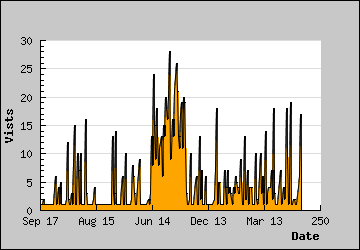 Visits Per Day