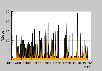 Visits Per Day