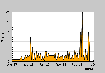 Visits Per Day