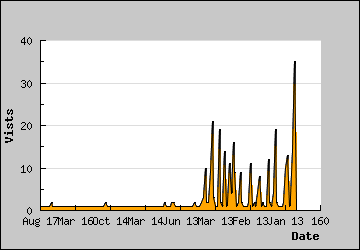 Visits Per Day